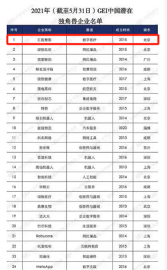 匯醫(yī)慧影榮登2021中國“潛在獨角獸企業(yè)”榜首，彰顯醫(yī)療科技新力量